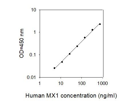 Standard Curve