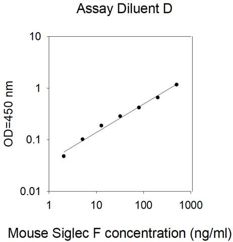Standard Curve