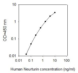 Standard Curve
