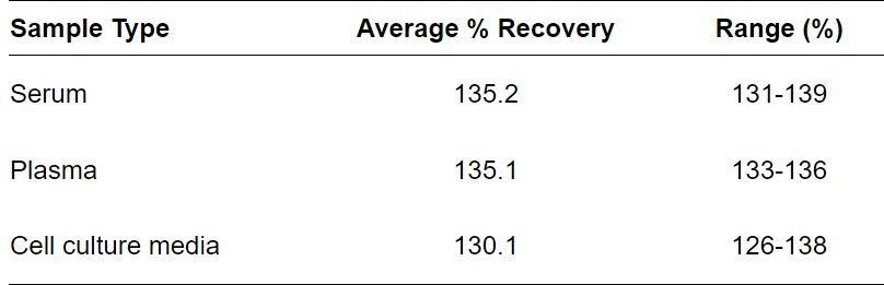 ELISA Kit Spiking & Recovery Figure