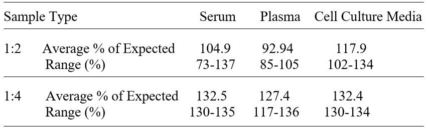 ELISA Kit Linearity Figure