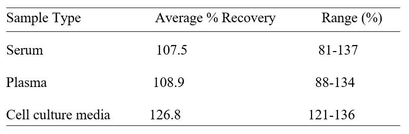 ELISA Kit Spiking & Recovery Figure