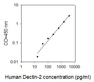 ELISA Kit Standard Curve Figures