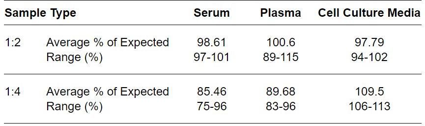 ELISA Kit Linearity Figure