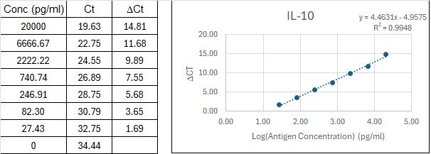 BIQ-ELISA Kit Standard Curve Figures