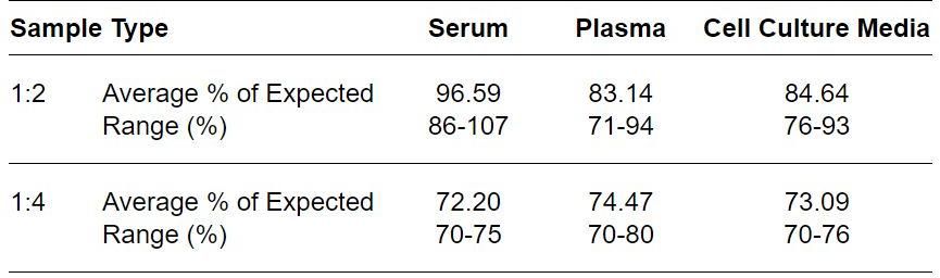 ELISA Kit Linearity Figure