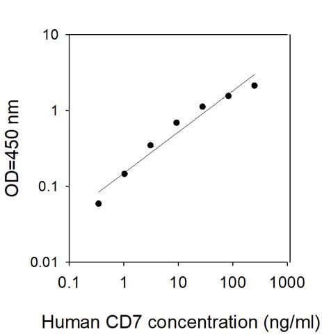 Standard Curve