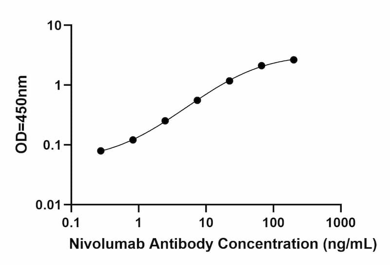 Bridging ELISA Kit Standard Curve Figures