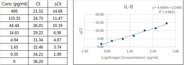 BIQ-ELISA Kit Standard Curve Figures