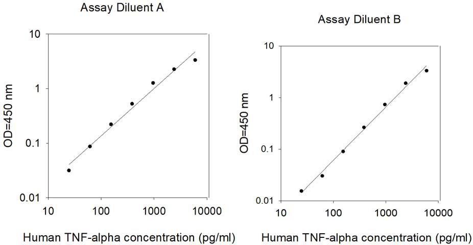 Standard curve graphs showing the results from the human tnf alpha elisa kit