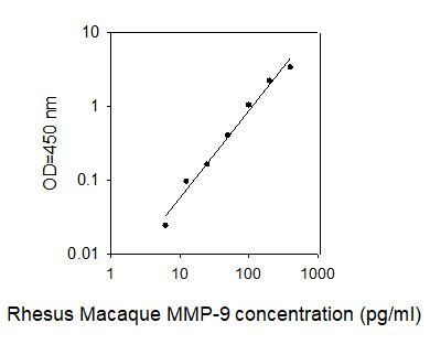 ELISA Kit Standard Curve Figures