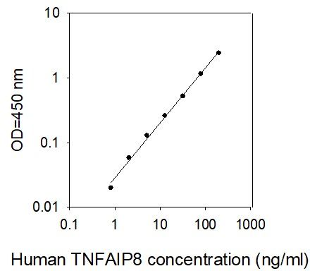 ELISA Kit Standard Curve Figures