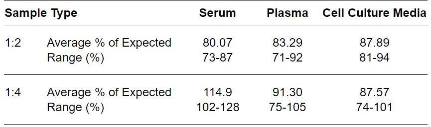 ELISA Kit Linearity Figure