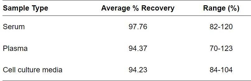 ELISA Kit Spiking & Recovery Figure