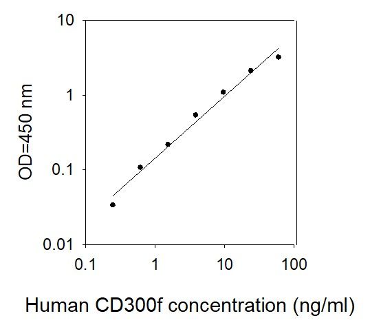 ELISA Kit Standard Curve Figures