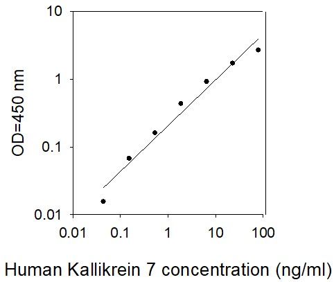 ELISA Kit Standard Curve Figures