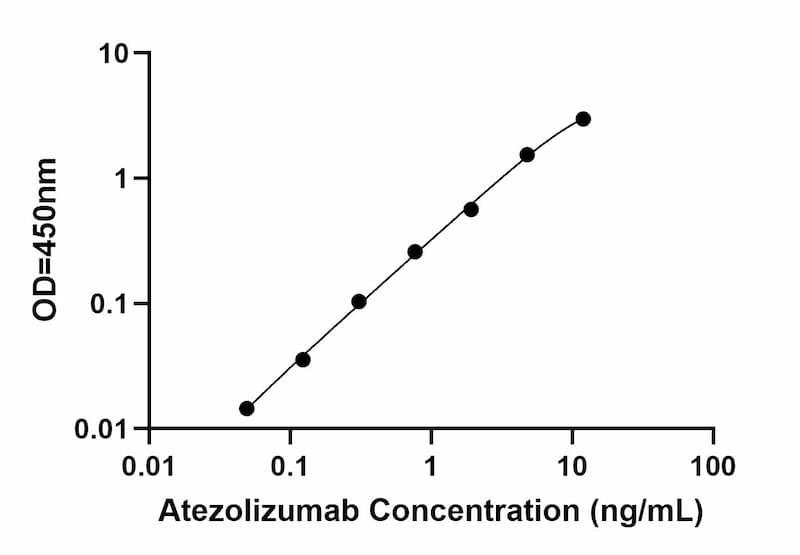 Bridging ELISA Kit Standard Curve Figures