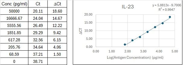 BIQ-ELISA Kit Standard Curve Figures
