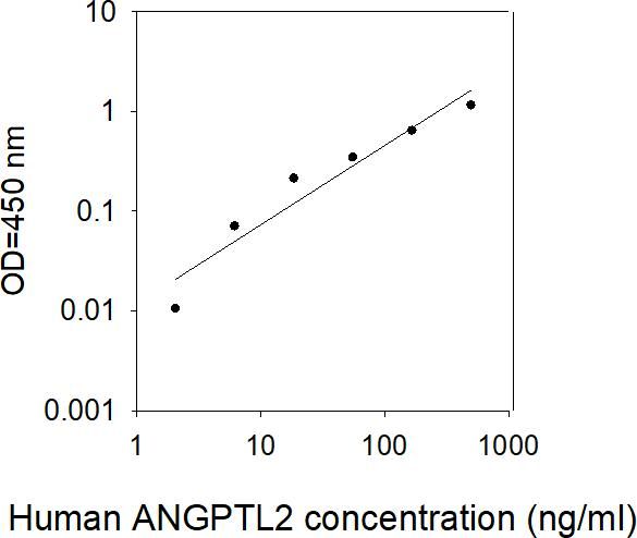 ELISA Kit Standard Curve Figures
