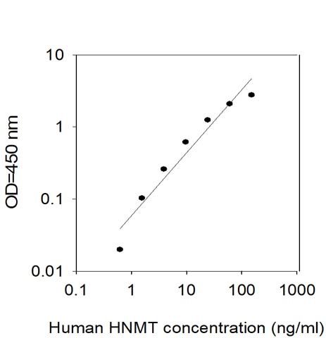 Standard Curve