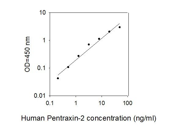 Standard Curve