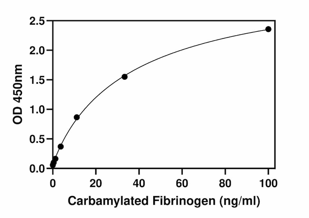 Standard Curve