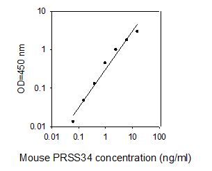 ELISA Kit Standard Curve Figures