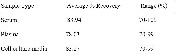 ELISA Kit Spiking & Recovery Figure
