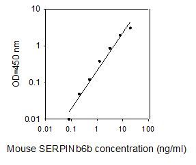 ELISA Kit Standard Curve Figures