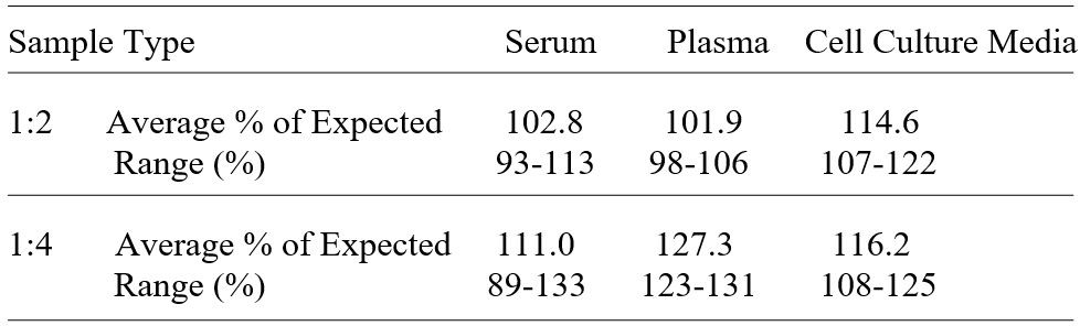 ELISA Kit Linearity Figure