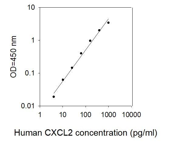 ELISA Kit Standard Curve Figures