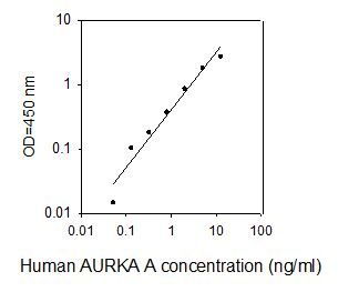 ELISA Kit Standard Curve Figures