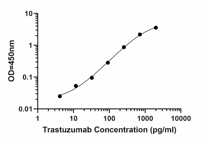 Bridging ELISA Kit Standard Curve Figures