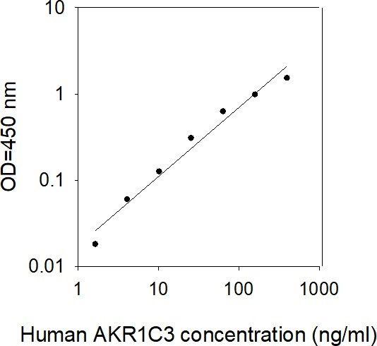 ELISA Kit Standard Curve Figures