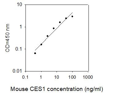 ELISA Kit Standard Curve Figures