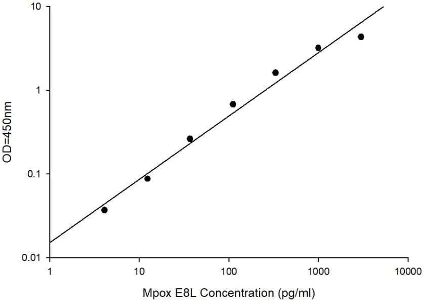 ELISA Kit Standard Curve Figures