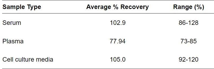 ELISA Kit Spiking & Recovery Figure