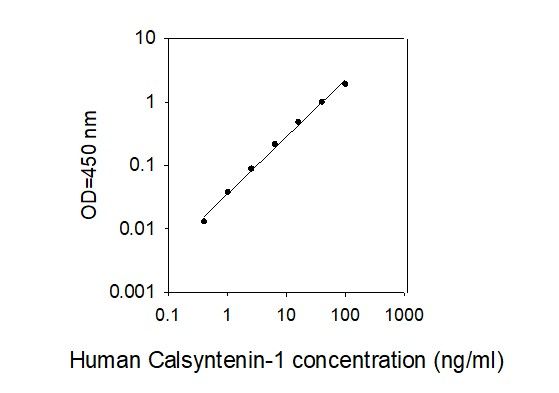Standard Curve