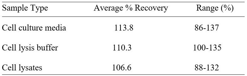 CHO Host Cell Proteins (HCP) ELISA Spiking & Recovery