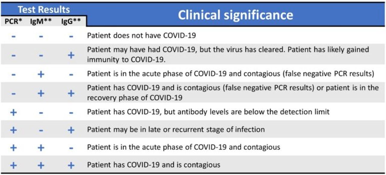 Clinical significance of qRT-PCR and antibody serology tests