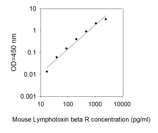 Standard Curve