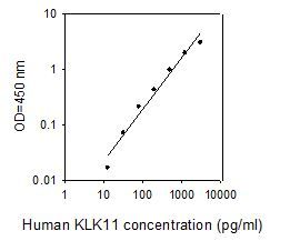 ELISA Kit Standard Curve Figures