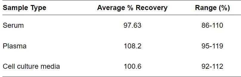 ELISA Kit Spiking & Recovery Figure