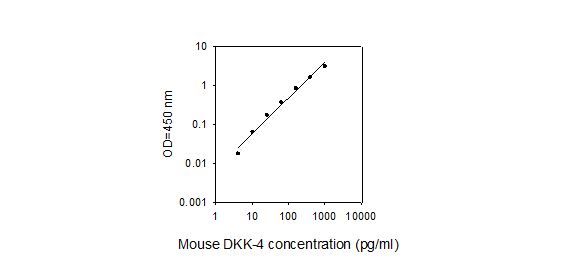 ELISA Kit Standard Curve Figures