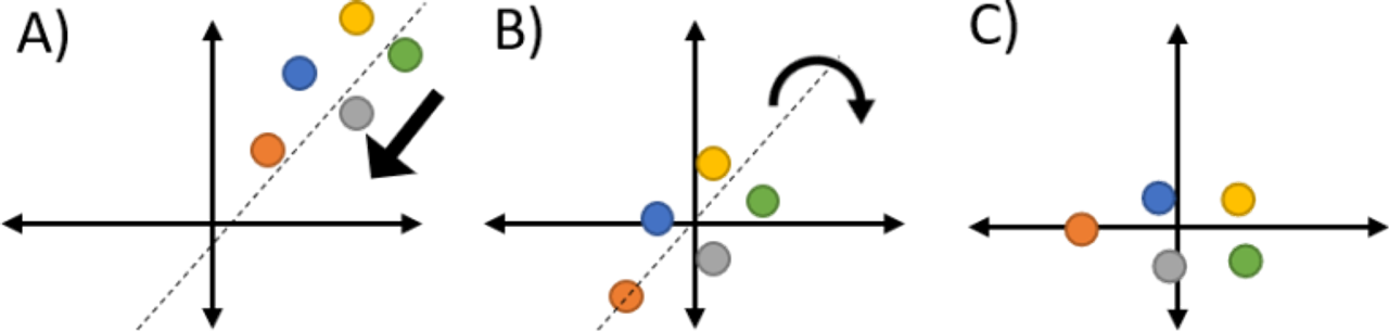 PCA Figure 1 — Centering and transforming PC data