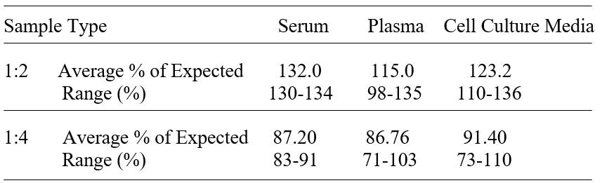 ELISA Kit Linearity Figure