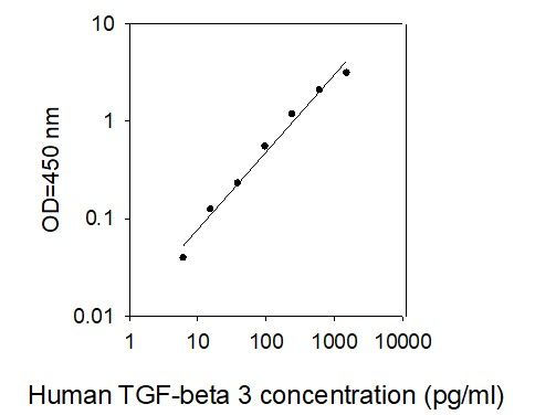 ELISA Kit Standard Curve Figures