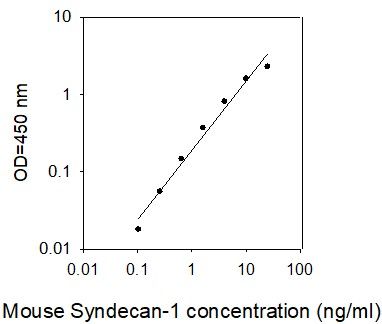 Standard Curve