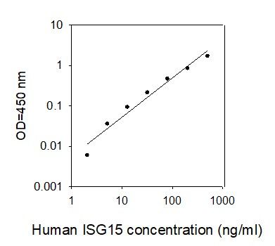 Standard Curve