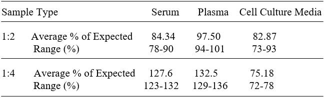 ELISA Kit Linearity Figure